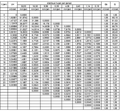 Tabel 4.27 Perhitungan Hidrograf Banjir Periode Ulang 10 tahun 