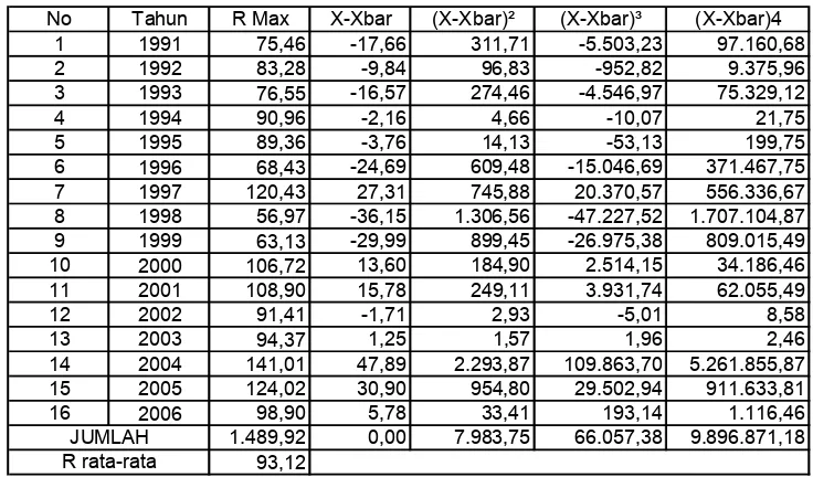 Tabel 4.7 Parameter Statistik Logaritma Curah Hujan Harian Maksimum DAS 