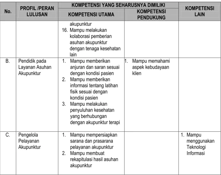 Tabel 4. Identifikasi Elemen Kompetensi Terhadap Profil/Peran  Sebagai Pelaksana Layanan Asuhan Akupunktur 