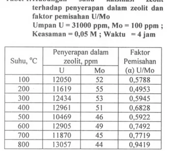 Tabel 2. Hubungan keasaman larutan umpan terhadap penyerapan dalam zeolit dan faktor pemisahan U/Mo