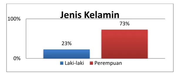 Grafik 2. Usia Responden 