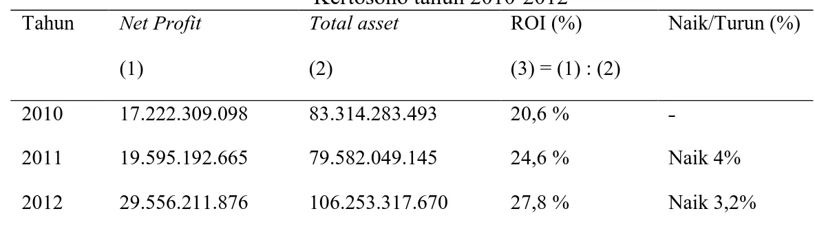 Tabel 1. Return on Investment (ROI) Pabrik Gula Lestari  Kertosono tahun 2010-2012 