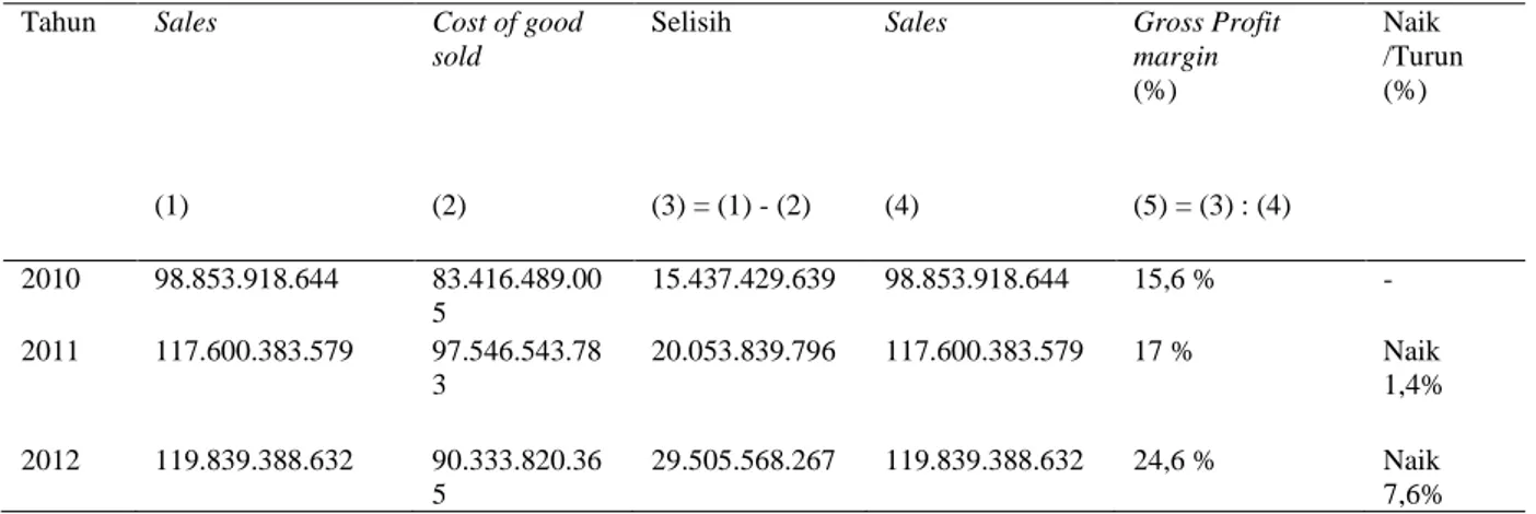 Tabel 3. Fixed Asset Turn Over Pabrik Gula Lestari Kertosono tahun 2010-2012 