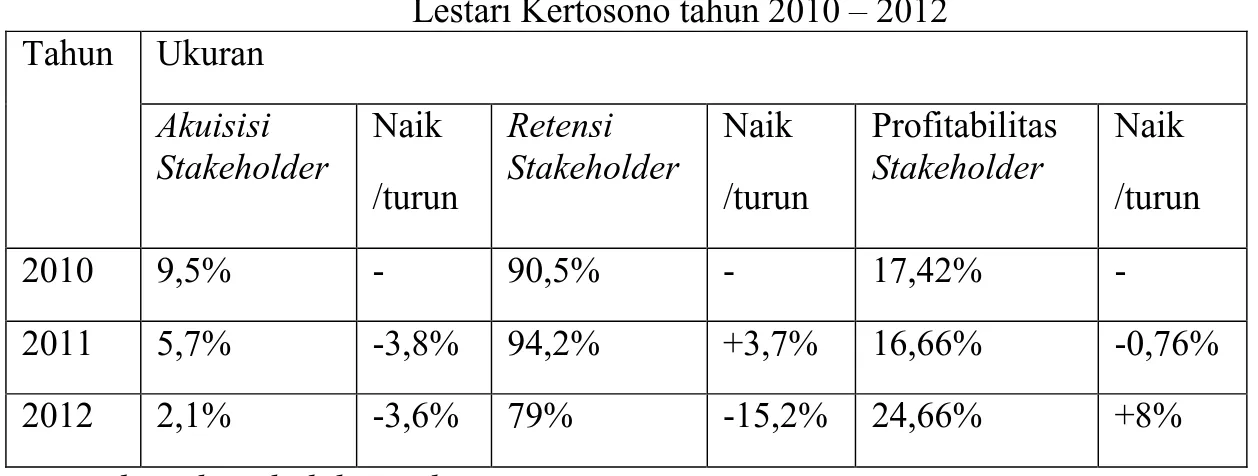 Tabel 5. Rekapitulasi hasil pengukuran Kinerja Prespektif Stakeholder Pabrik Gula  Lestari Kertosono tahun 2010 – 2012 