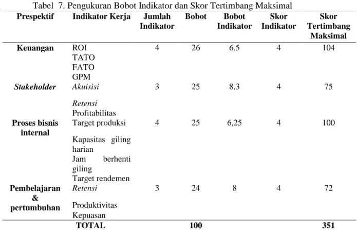 Tabel 6. Rekapitulasi hasil pengukuran Kinerja Prespektif Pembelajaran dan  Pertumbuhan Pabrik Gula Lestari Kertosono tahun 2010 – 2012  Tahun  Ukuran 