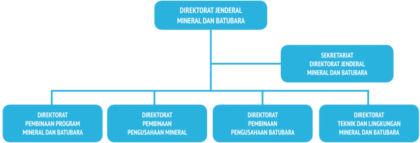 Gambar 1.8. Struktur Organisasi Ditjen Mineral dan Batubara