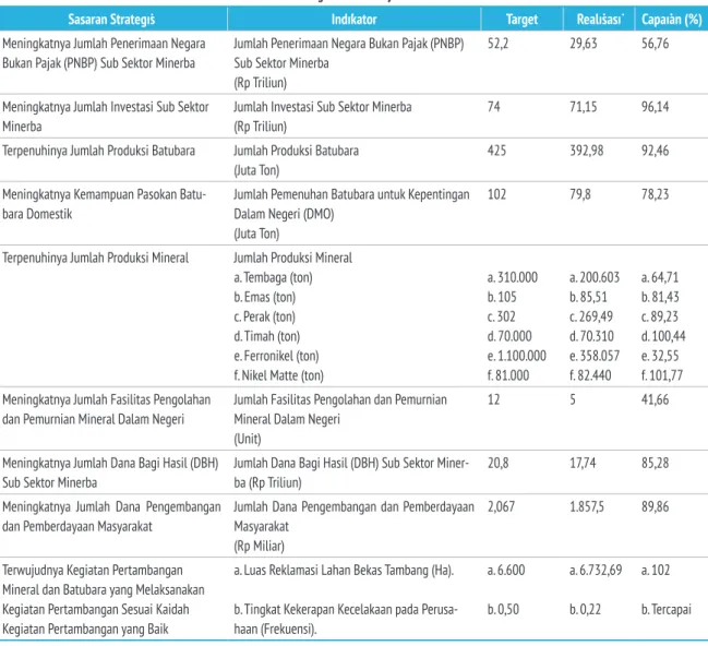 Tabel 3.2 Indikator Kinerja Jumlah Rencana dan Realisasi  Penerimaan Negara Bukan Pajak Mineral dan Batubara Tahun 2015