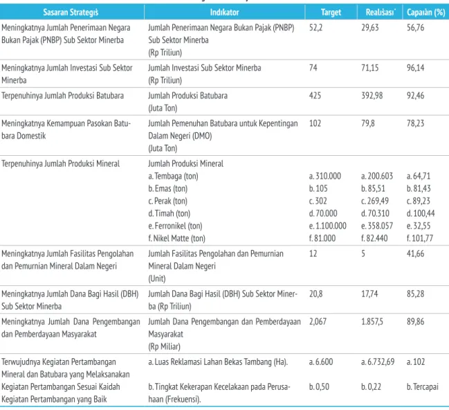 Laporan Kinerja (LAKIN) Tahun Direktorat Jenderal Mineral Dan Batubara