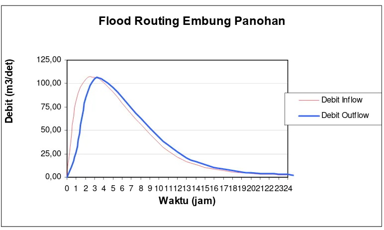 Gambar 7.1 Grafik Penelusuran Banjir Melalui Pelimpah 