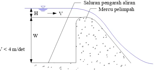 Gambar 8.1 Kedalaman saluran pengarah aliran terhadap puncak mercu 