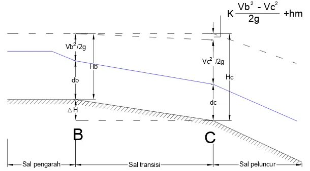 Gambar 8.7  Skema penampang memanjang aliran pada saluran transisi 