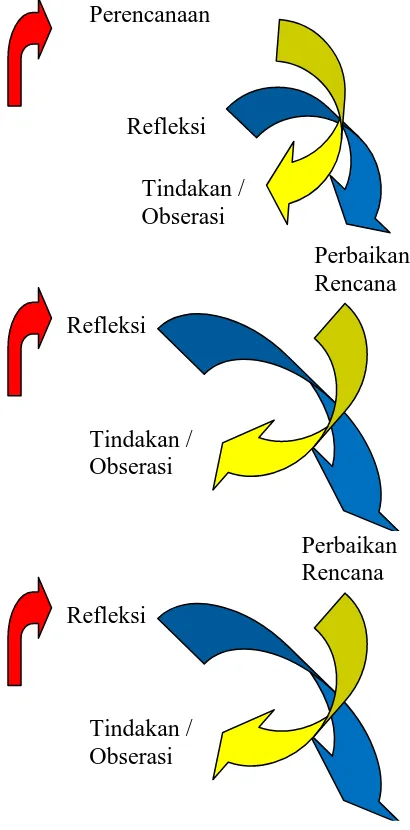 Gambar 3.1. Spiral Penelitian Tindakan (Hopkins, 1993) 