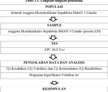 Tabel 3.1. Langkah-langkah penelitian. 