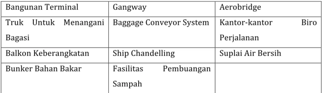 Tabel	
  5.	
  3	
  :	
  Fasilitas-­‐fasilitas	
  Untuk	
  Kapal	
  Pesiar	
  