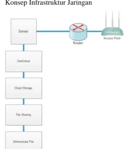 Gambar  1.  Konsep  infrastruktur  Jaringan  Cloud 