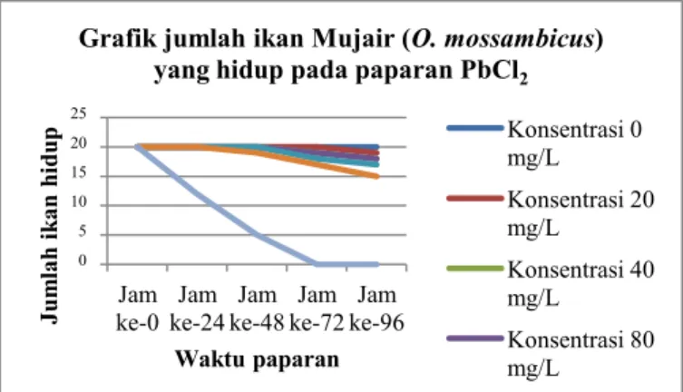 Gambar  1.  Grafik  jumlah  ikan  Mujair  (Oreochromis  mossambicus)  yang  hidup pada paparan PbCl 2  dengan beberapa konsentrasi yang berbeda 