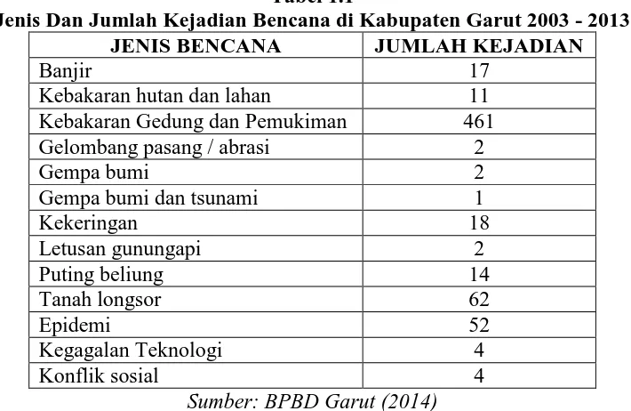 Tabel 1.1  Jenis Dan Jumlah Kejadian Bencana di Kabupaten Garut 2003 - 2013 