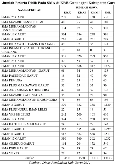 Tabel 3.3  Jumlah Peserta Didik Pada SMA di KRB Gunungapi Kabupaten Garut 