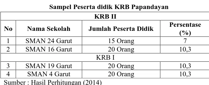 Tabel 3.4  Sampel Peserta didik KRB Papandayan 