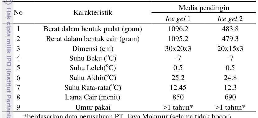 Tabel 4 Hasil pengamatan karakteristik Ice gel 