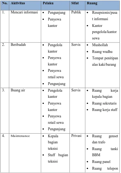 Tabel 2.5 Kebutuhan Ruang Kelompok Kegiatan Servis 