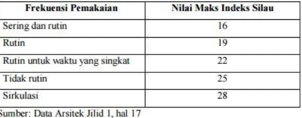 Tabel 2.8 Rekomendasi Nilai Maksimum Indeks Silau 