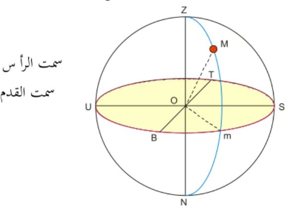 Gambar 5 : Koordinat Horison 