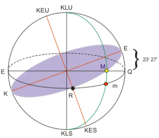 Gambar 7: koordinat Equator 