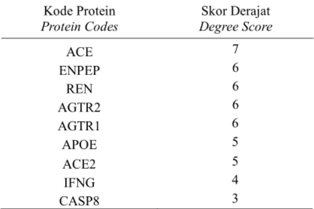Tabel 1.  Hasil  bioinformatika  STITCH  &amp;  STRING  corilagin terhadap target protein SARS-CoV-2  Table 1