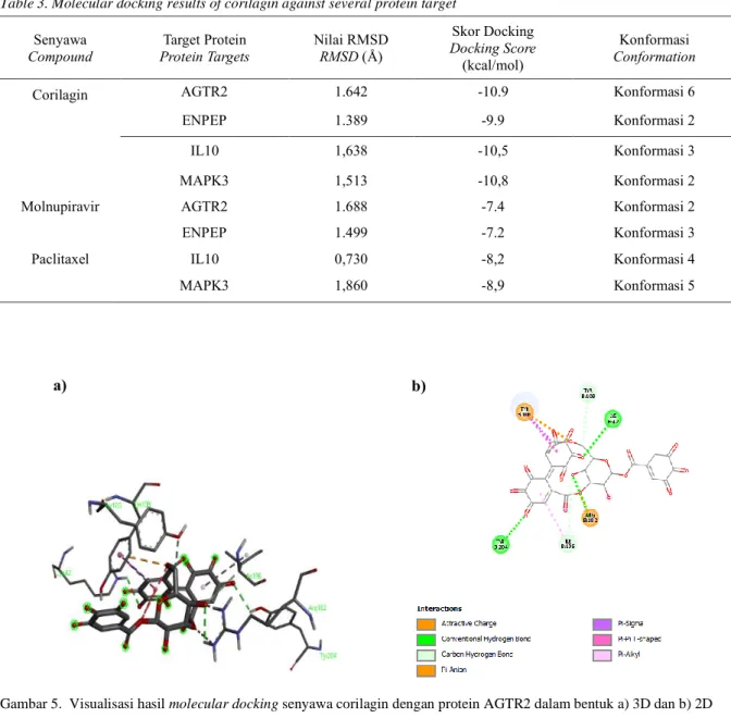 Tabel 3. Hasil molecular docking corilagin terhadap beberapa target protein  Table 3. Molecular docking results of corilagin against several protein target 
