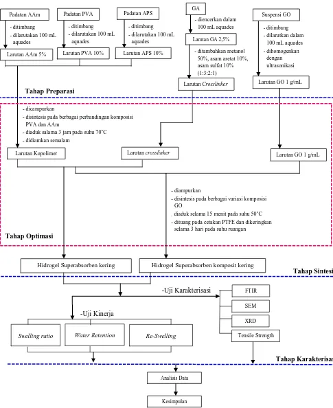 Gambar 3.1 SINTESIS DAN KARAKTERISASI HIDROGEL SUPERABSORBEN BERBASIS Diagram Alir Penelitian 