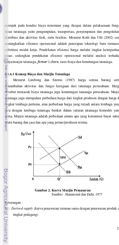 Gambar 2. Kurva Marjin Pemasaran 