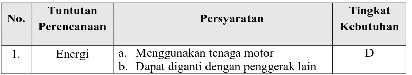 Tabel 1. Tuntutan Perancangan Mesin Pengupas Kulit Kopi 