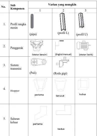 Tabel 2. Matriks Morfologi Mesin Pengupas Kulit Kopi 