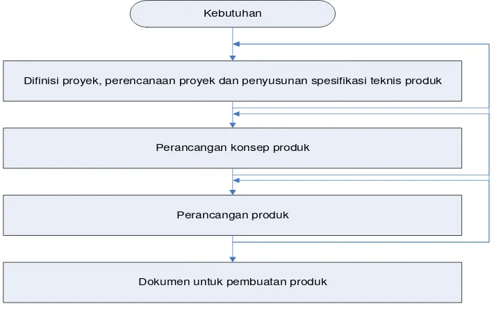 Gambar 3. Diagram proses perancangan menurut Darmawan 
