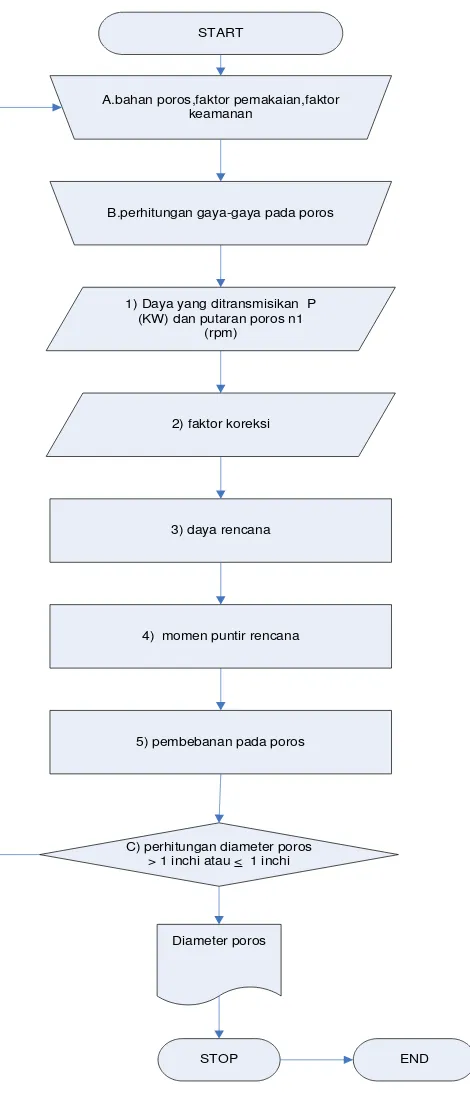 Gambar 6. Diagram Alir Perhitungan Poros 