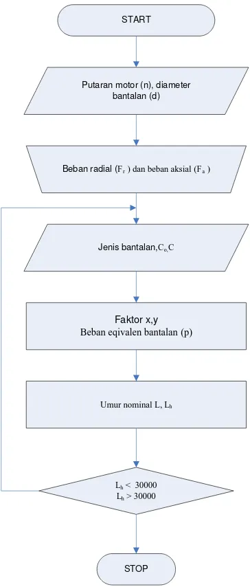 Gambar 7.  Diagram aliran untuk merencanakan Bantalan 