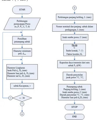 Gambar 8. Diagram Alir untuk memilih sabuk-V 