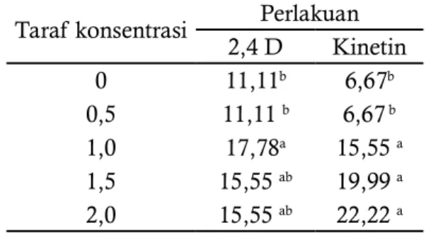 Tabel 1. Rata-rata persentase berkalus pada 
