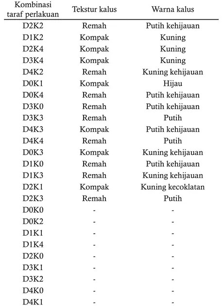 Tabel 4. Tekstur dan warna kalus