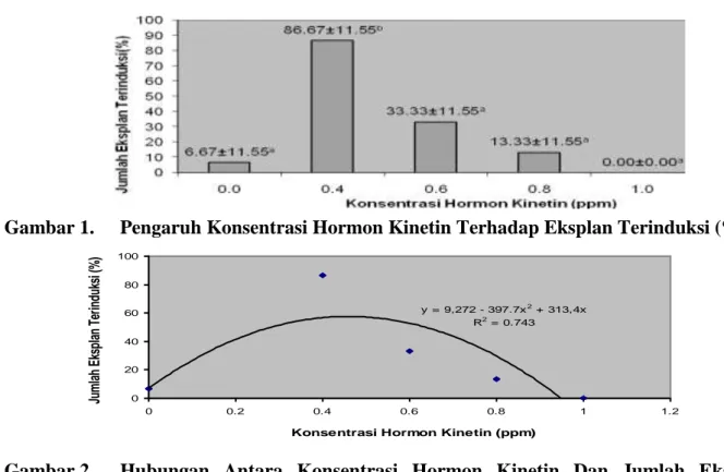 Gambar 1.   Pengaruh Konsentrasi Hormon Kinetin Terhadap Eksplan Terinduksi (%) 