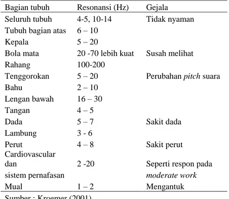Tabel 3 Karakteristik segmen tubuh dibawah getaran vertikal WBV  Bagian tubuh  Resonansi (Hz)  Gejala 