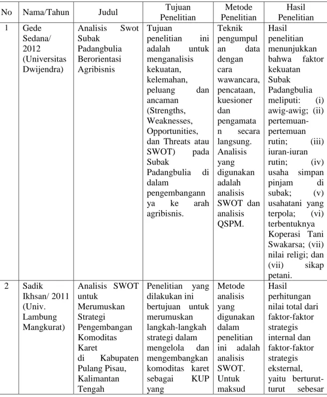 Tabel 2.1: Theorerical Mapping Penelitian Terdahulu 