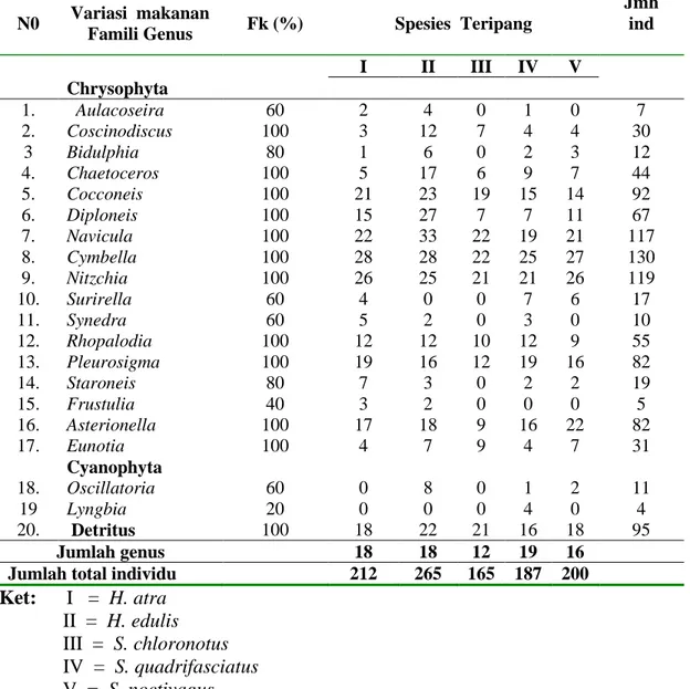 Tabel  1a.Variasi  makanan, FK (%), Jumlah makanan  yang ditemukan pada masing- masing-masing teripang dari perairan Sepempang Natuna 