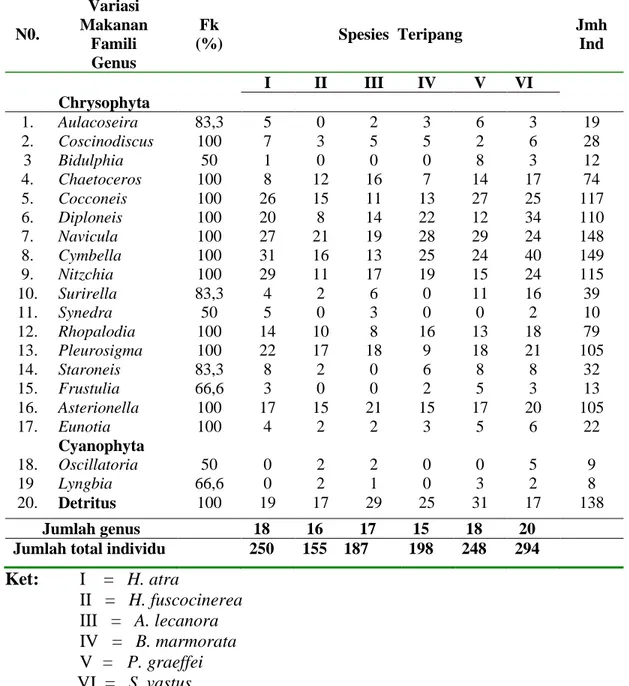 Tabel 1b.Variasi  makanan, FK (%), Jumlah makanan yang ditemukan pada masing- masing-masing teripang dari  perairan Pengadah  Natuna 