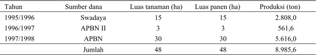 Tabel 4. Produksi tanaman lidah buaya di Kotamadya Pontianak Kalimantan Barat 