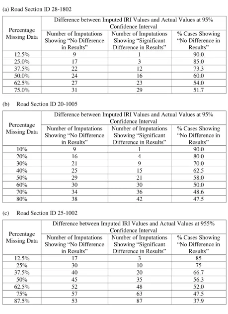 TABEL 2 Results of Hypothesis Testing of the Difference between Imputed IRI Values of Missing Data and Actual IRI Values  