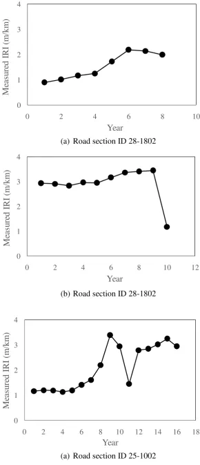 FIGURE 1  Measured IRI Data of Road Sections Studied