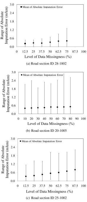 FIGURE 6  Mean Errors of Imputation Data against Level of Data Missingness 