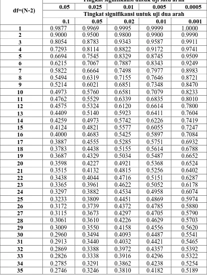 Tabel r untuk df=1– 50  